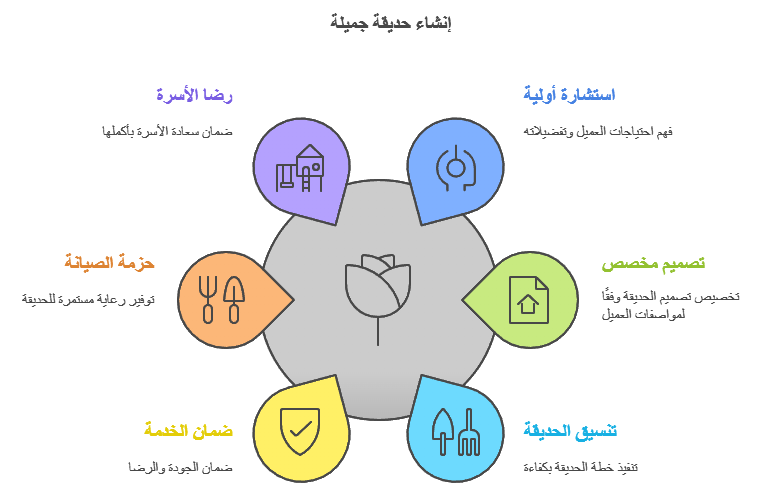 لماذا تختار تنسيق حدائق ابوظبي مع نسيم الزهرة